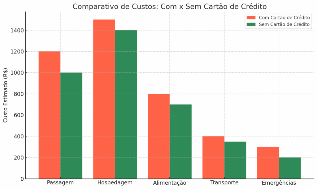 Comparação do custo de uma hospedagem parcelada no cartão de crédito com juros