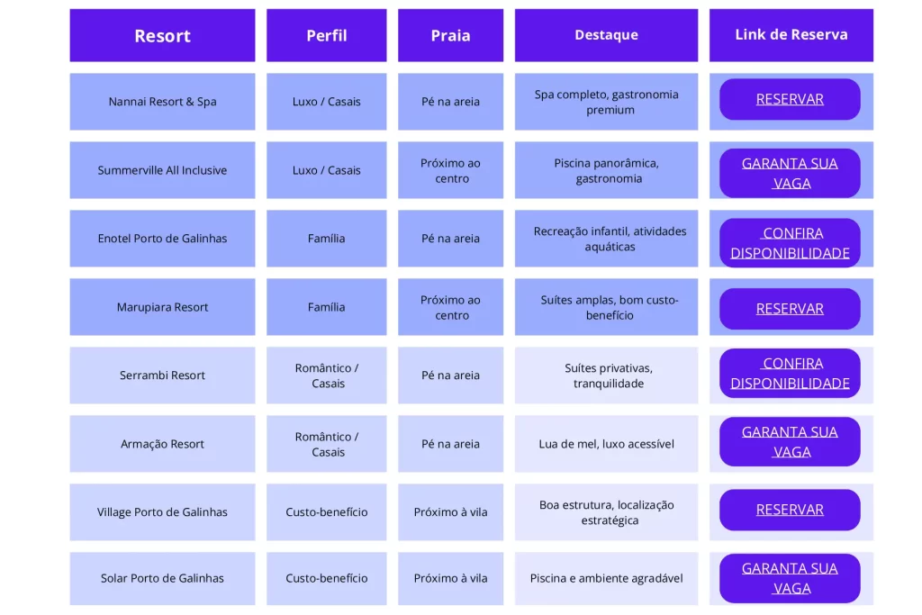 resorts all inclusive em Porto de Galinhas